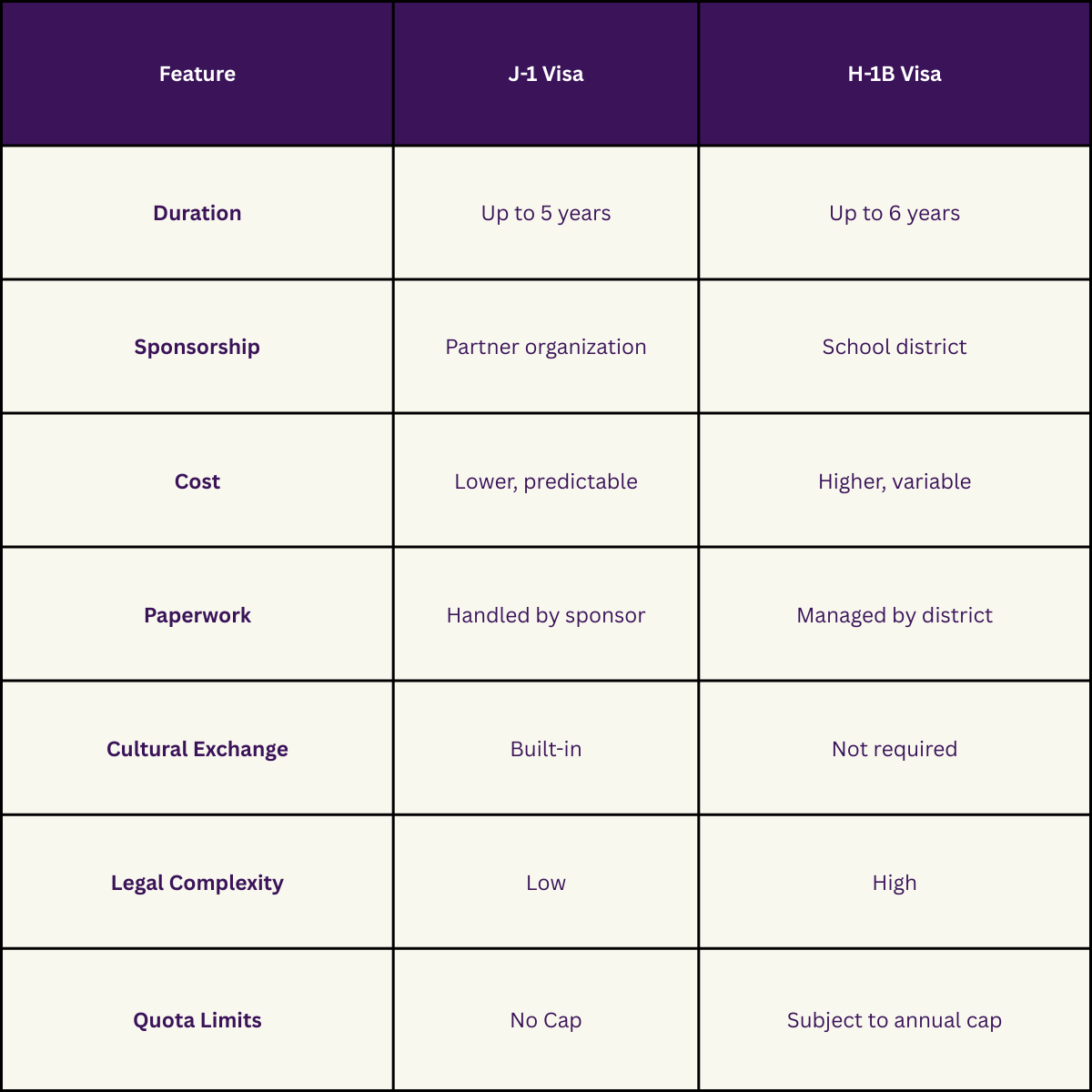 J1 v H1B Visa comparison